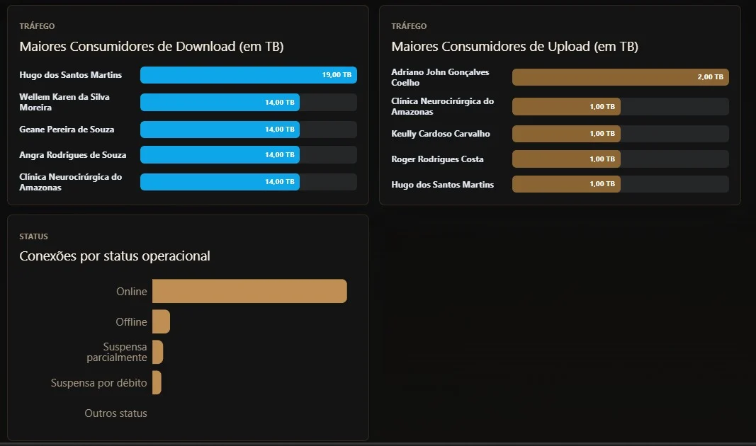Painéis dos maiores consumidores de download e upload e das conexões por status operacional